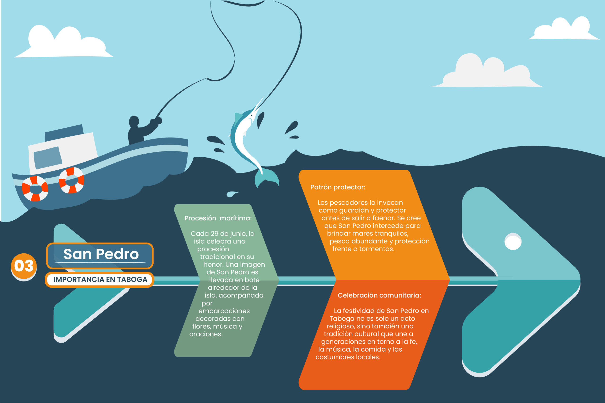 Infografía de San Pedro